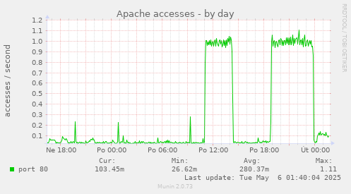 Apache accesses