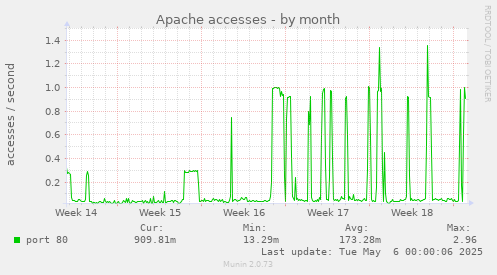 Apache accesses