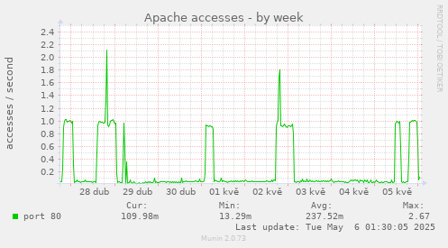 Apache accesses