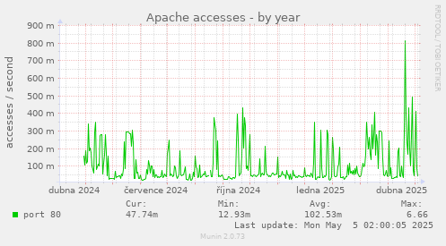Apache accesses