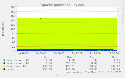 Apache processes