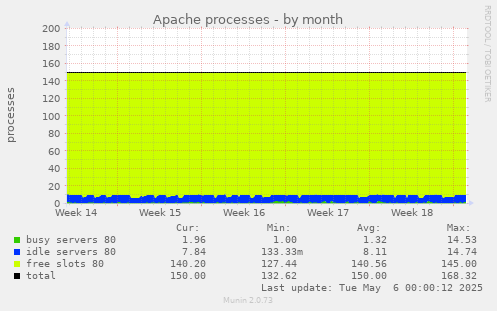 Apache processes