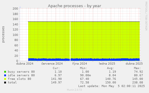 Apache processes