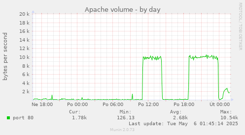 Apache volume
