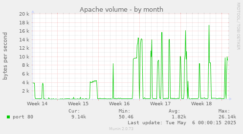 Apache volume