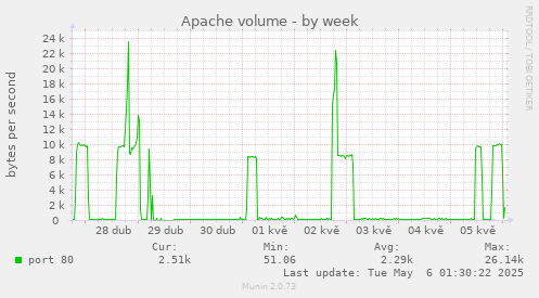 Apache volume
