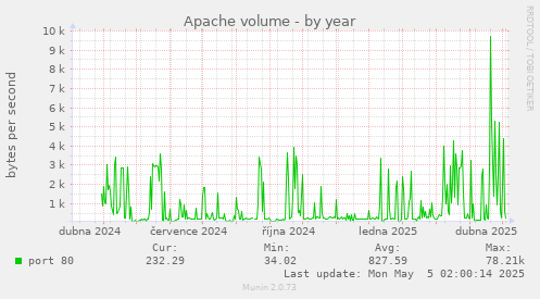 Apache volume