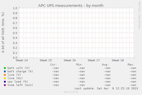 APC UPS measurements