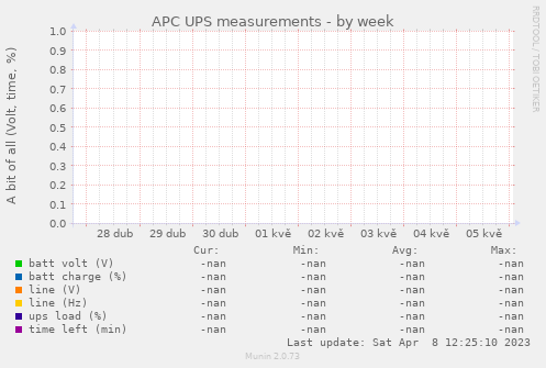 APC UPS measurements