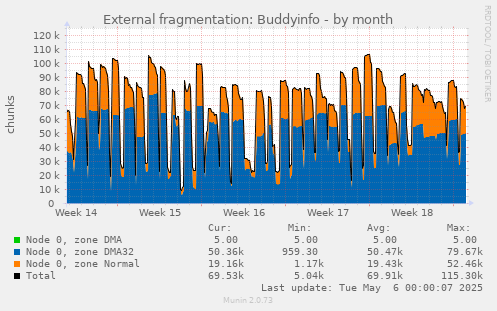 External fragmentation: Buddyinfo