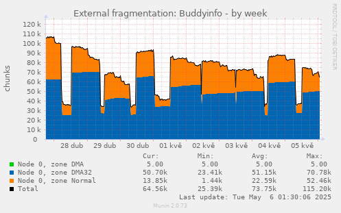 External fragmentation: Buddyinfo
