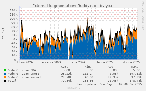 External fragmentation: Buddyinfo