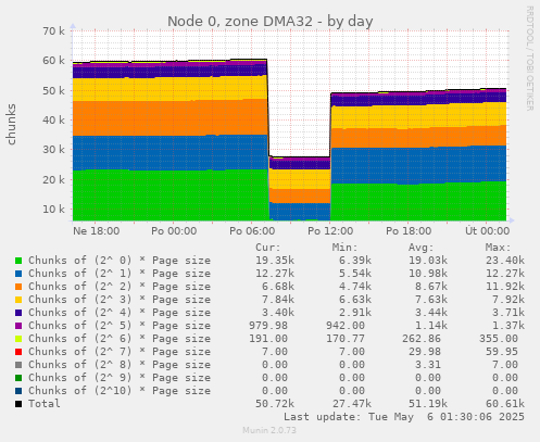 Node 0, zone DMA32