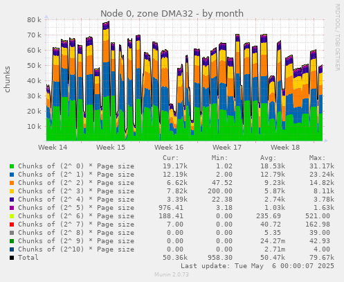 Node 0, zone DMA32
