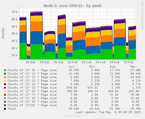 Node 0, zone DMA32