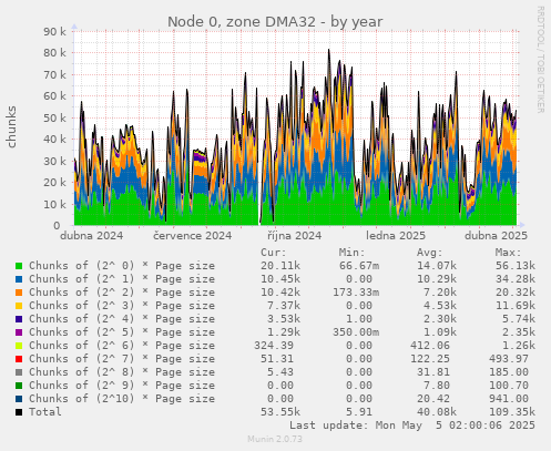 Node 0, zone DMA32