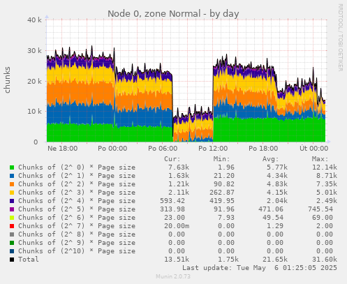 Node 0, zone Normal