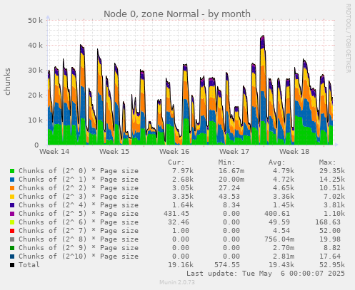 Node 0, zone Normal
