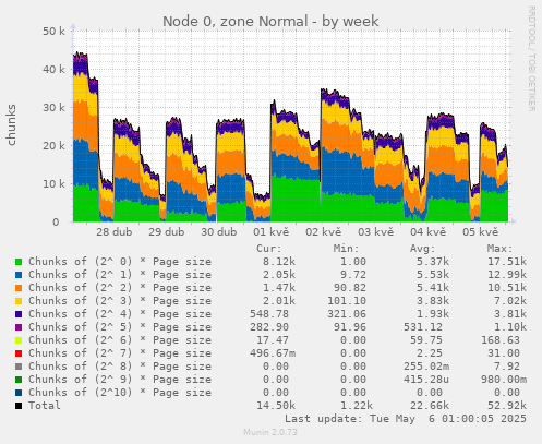 Node 0, zone Normal