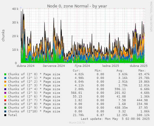Node 0, zone Normal