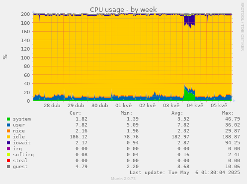 CPU usage