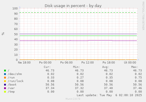 Disk usage in percent