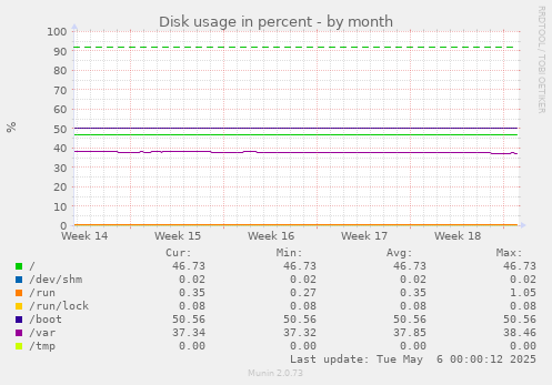 Disk usage in percent
