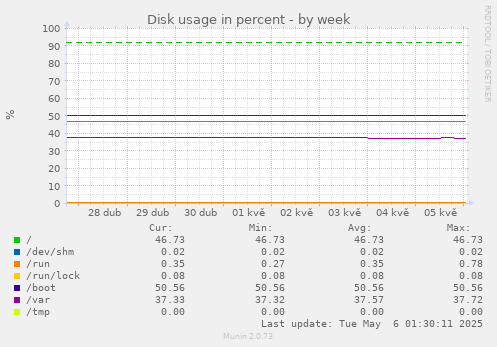 Disk usage in percent