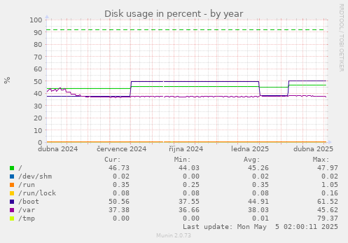 Disk usage in percent