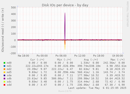 Disk IOs per device