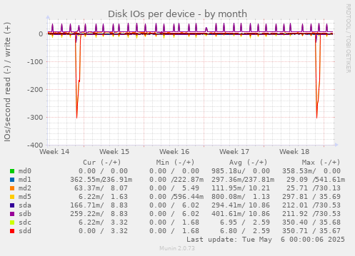 Disk IOs per device