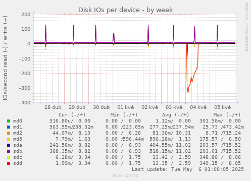 Disk IOs per device