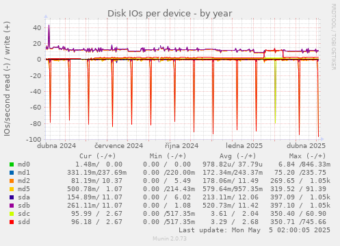 Disk IOs per device