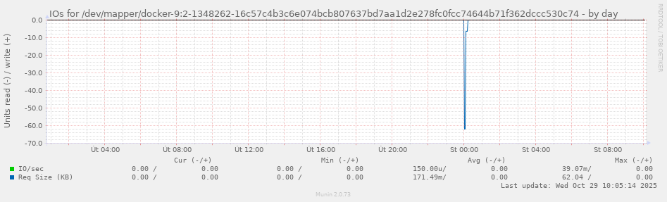 IOs for /dev/mapper/docker-9:2-1348262-16c57c4b3c6e074bcb807637bd7aa1d2e278fc0fcc74644b71f362dccc530c74