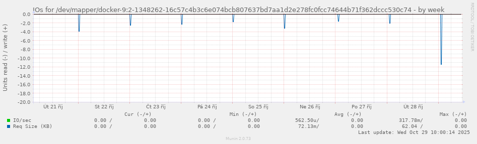 IOs for /dev/mapper/docker-9:2-1348262-16c57c4b3c6e074bcb807637bd7aa1d2e278fc0fcc74644b71f362dccc530c74