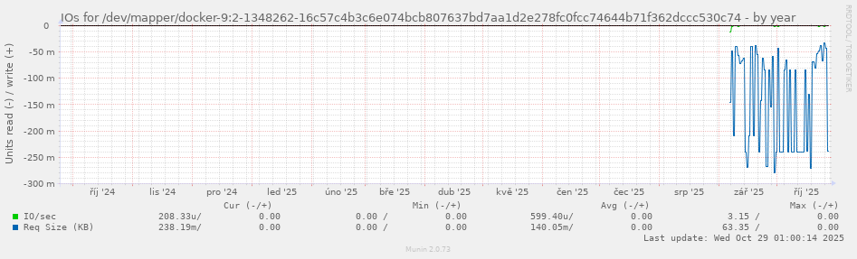 IOs for /dev/mapper/docker-9:2-1348262-16c57c4b3c6e074bcb807637bd7aa1d2e278fc0fcc74644b71f362dccc530c74