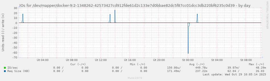 IOs for /dev/mapper/docker-9:2-1348262-42573427cd912fde61d2c133e7d0bbae82dc5f87cc01dcc3db220bf6235c0d39