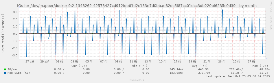 IOs for /dev/mapper/docker-9:2-1348262-42573427cd912fde61d2c133e7d0bbae82dc5f87cc01dcc3db220bf6235c0d39