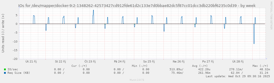 IOs for /dev/mapper/docker-9:2-1348262-42573427cd912fde61d2c133e7d0bbae82dc5f87cc01dcc3db220bf6235c0d39
