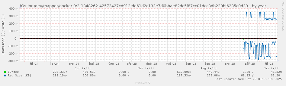 IOs for /dev/mapper/docker-9:2-1348262-42573427cd912fde61d2c133e7d0bbae82dc5f87cc01dcc3db220bf6235c0d39