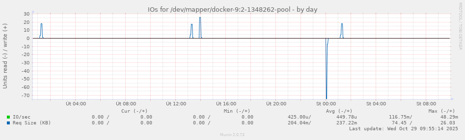 IOs for /dev/mapper/docker-9:2-1348262-pool
