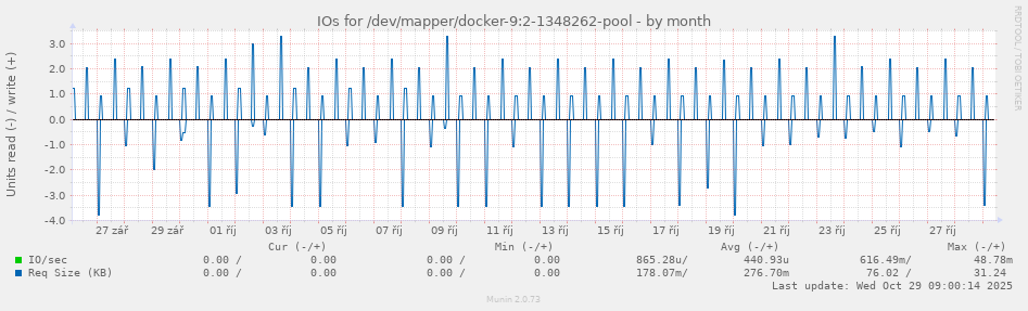 IOs for /dev/mapper/docker-9:2-1348262-pool