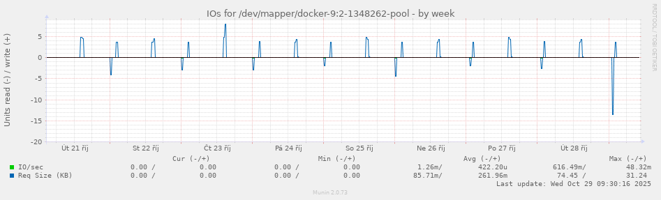 IOs for /dev/mapper/docker-9:2-1348262-pool