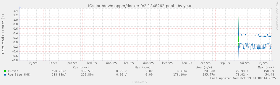 IOs for /dev/mapper/docker-9:2-1348262-pool