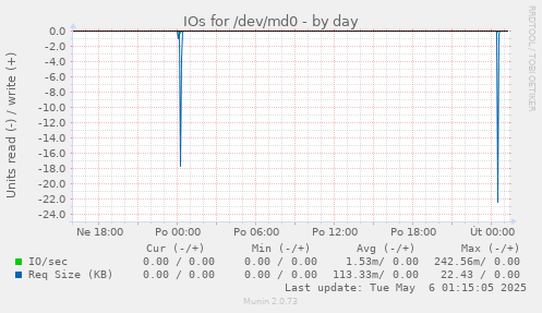IOs for /dev/md0