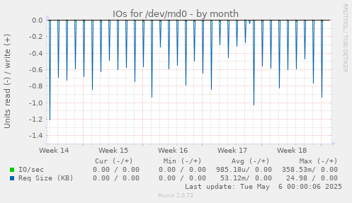 IOs for /dev/md0