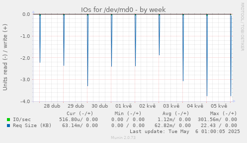 IOs for /dev/md0