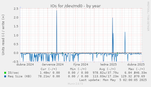 IOs for /dev/md0