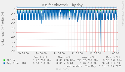IOs for /dev/md1