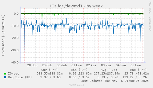 IOs for /dev/md1